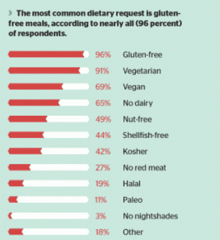 Common Dietary Requests for Special Event Catering